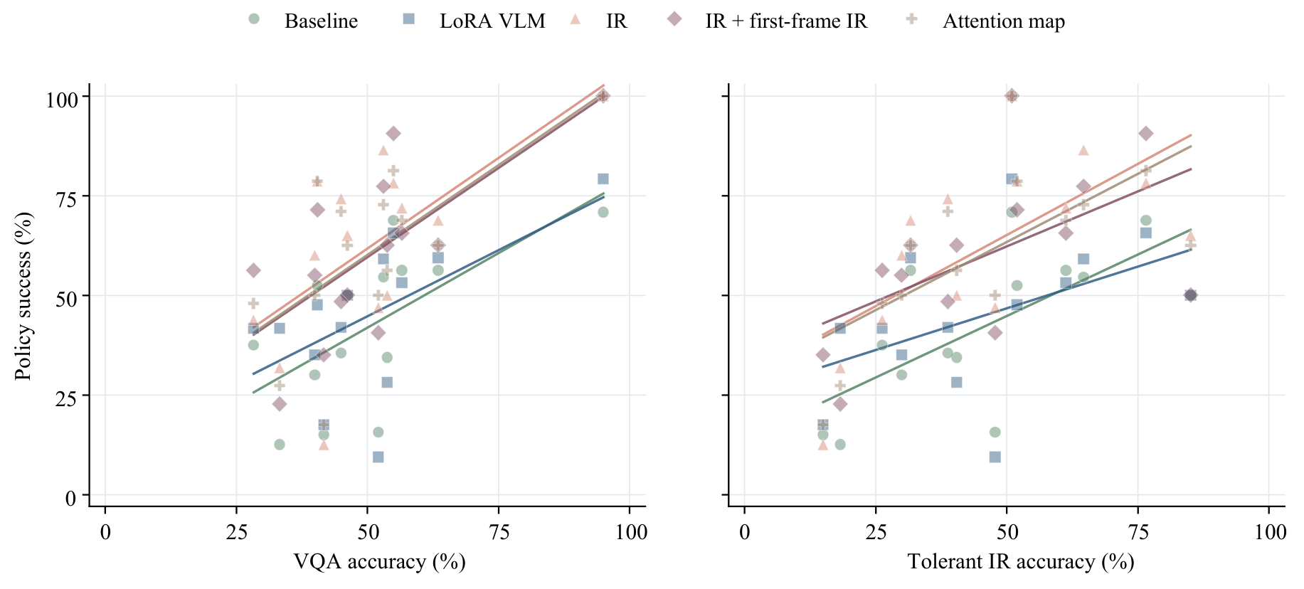 Task-level relationships between VQA accuracy, grounding accuracy, and policy soft success vary across policy variants.