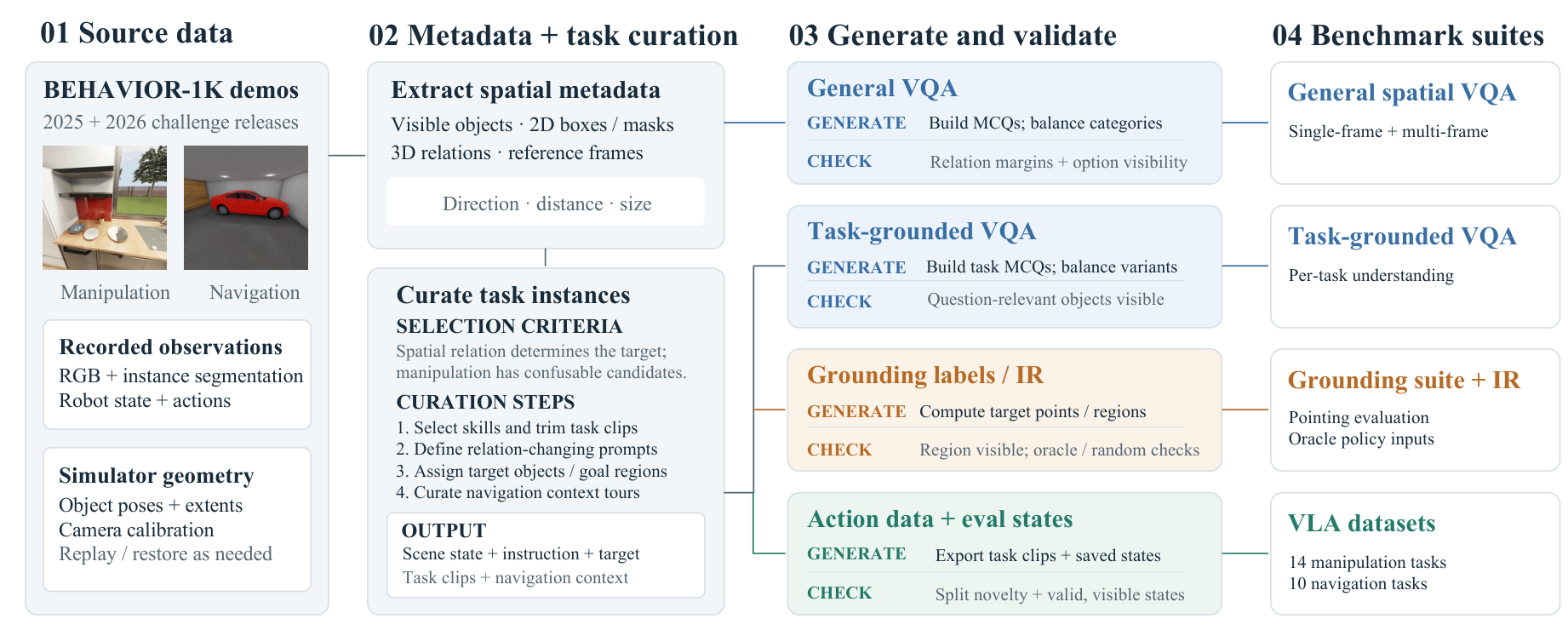 Demonstration observations and simulator geometry support general VQA and curated spatial tasks. Each suite validates its samples.