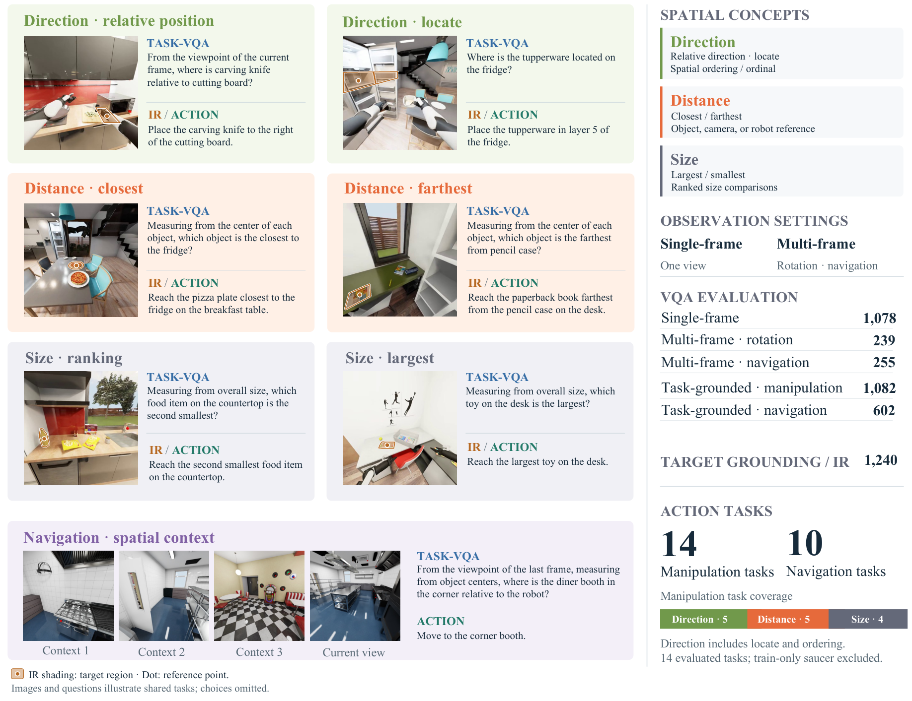 Paired task VQA, grounding, and action examples cover direction, distance, and size. Navigation includes context views and a current view.