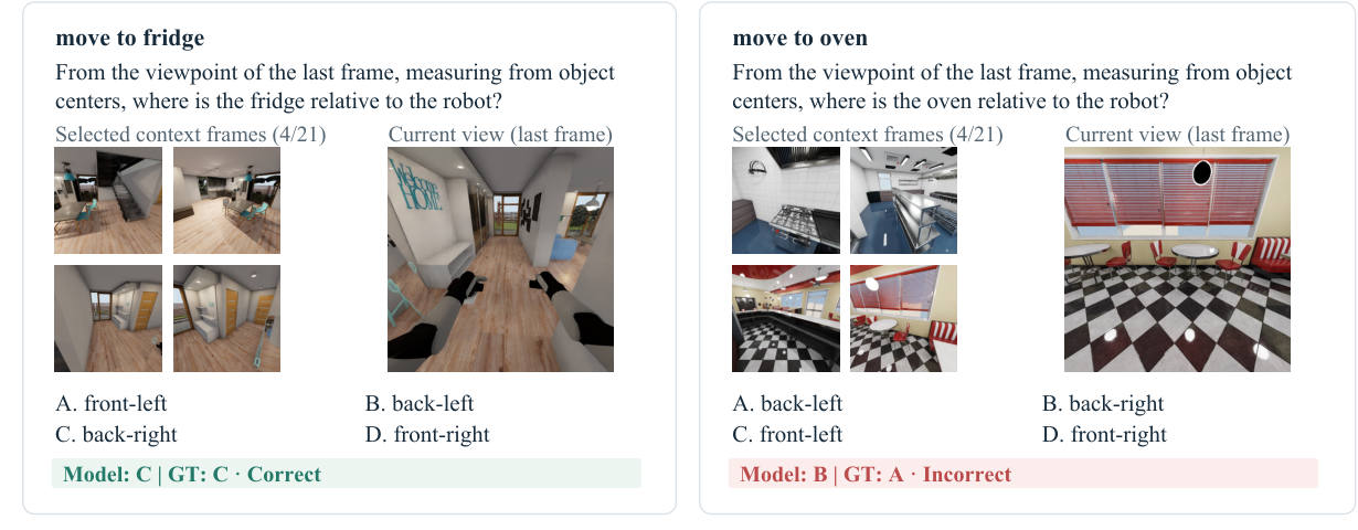 Correct and incorrect Qwen3.5-4B navigation VQA answers: selected context frames and the current view support questions about the fridge and oven relative to the robot.