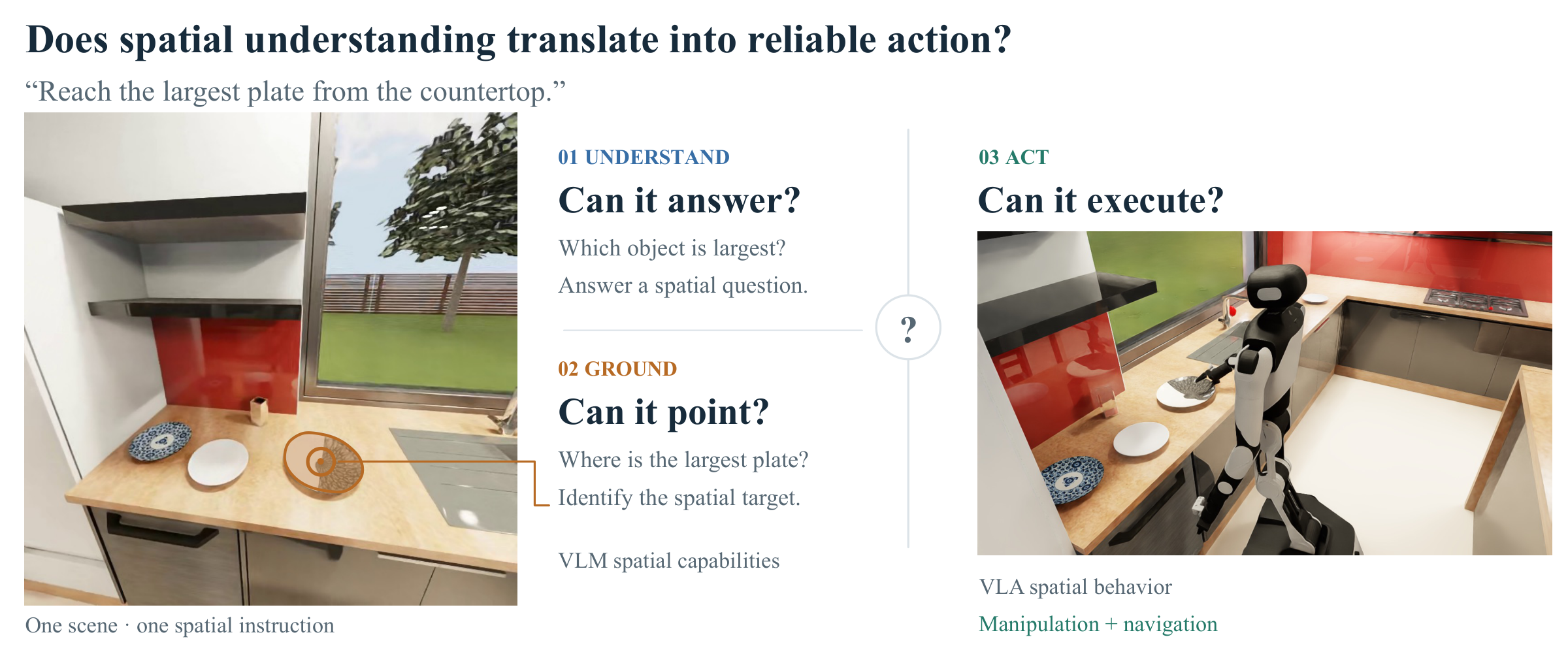 BEHAVIOR-Spatial links spatial question answering (Understand), target grounding (Ground), and robot execution (Act).